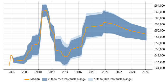 Salary distribution trend for Performance Manager job vacancies in West Yorkshire