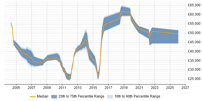 Salary distribution trend for jobs in West Yorkshire citing Performance Measurement