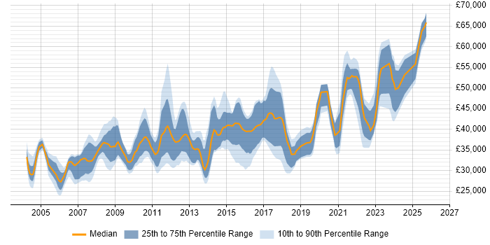 Salary distribution trend for jobs in West Yorkshire citing Performance Monitoring