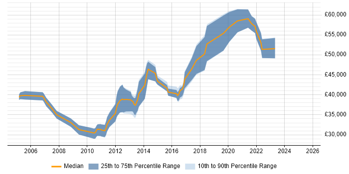 Salary distribution trend for Performance Tester job vacancies in West Yorkshire