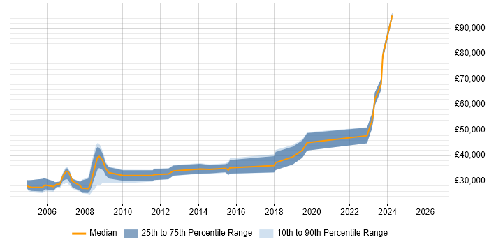 Salary distribution trend for Perl Developer job vacancies in West Yorkshire