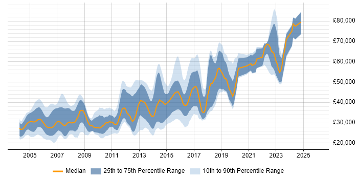 Salary distribution trend for jobs in West Yorkshire citing Perl