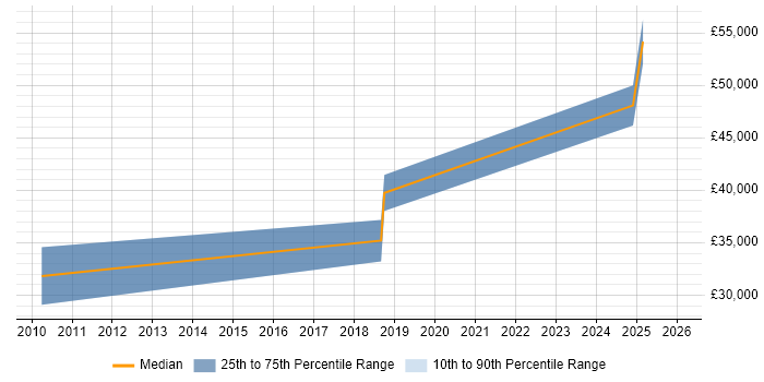 Salary distribution trend for jobs in West Yorkshire citing pfSense