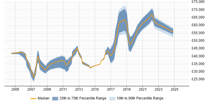 Salary distribution trend for jobs in West Yorkshire citing PhD