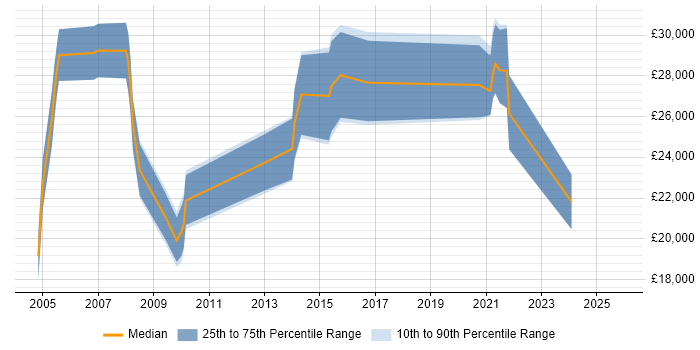 Salary distribution trend for jobs in West Yorkshire citing Photography