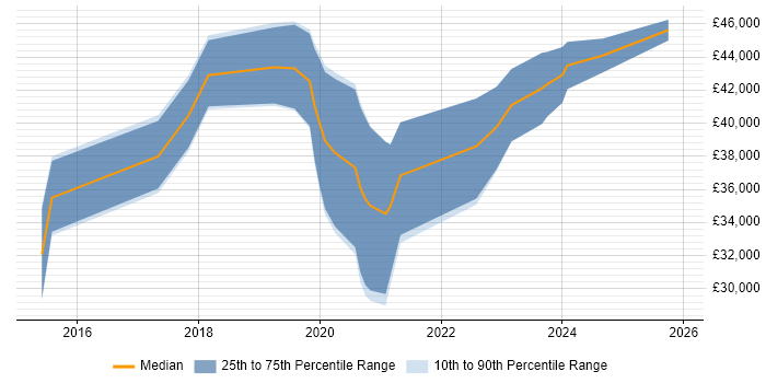 Salary distribution trend for PHP Laravel Developer job vacancies in West Yorkshire