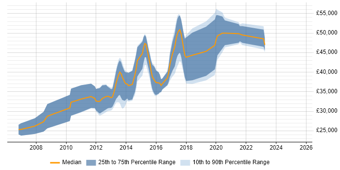 Salary distribution trend for PHP Software Engineer job vacancies in West Yorkshire