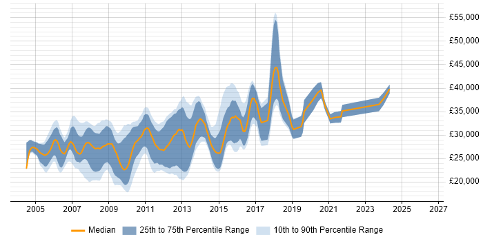 Salary distribution trend for PHP Web Developer job vacancies in West Yorkshire