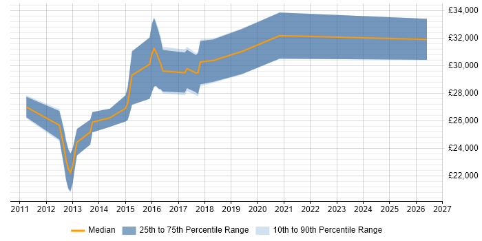 Salary distribution trend for PHP WordPress Developer job vacancies in West Yorkshire