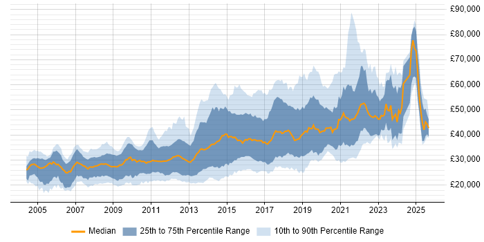 Salary distribution trend for jobs in West Yorkshire citing PHP