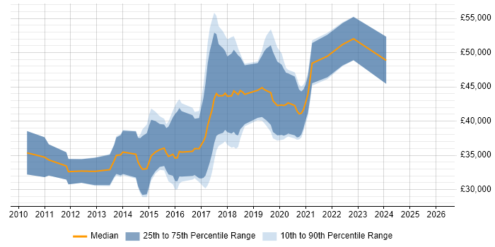 Salary distribution trend for jobs in West Yorkshire citing PHPUnit
