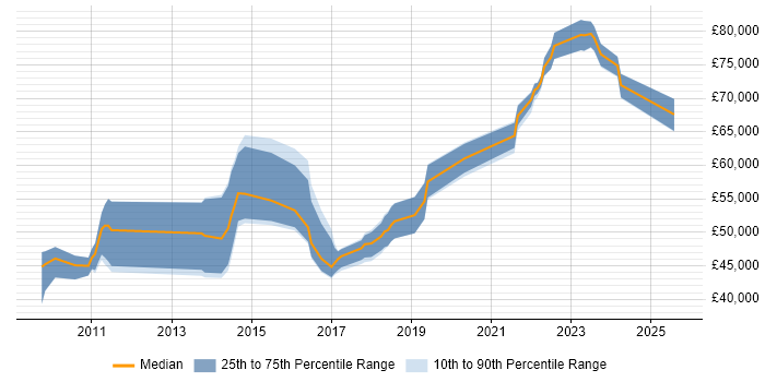 Salary distribution trend for jobs in West Yorkshire citing Physical Data Model Salary distribution trend for jobs in West Yorkshire citing Physical Data Model