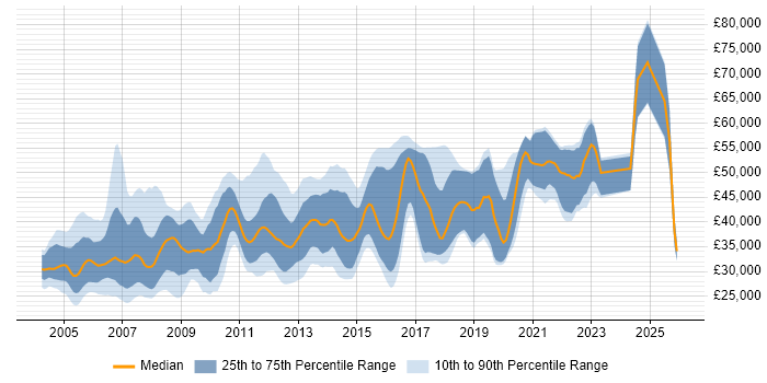 Salary distribution trend for jobs in West Yorkshire citing PL/SQL