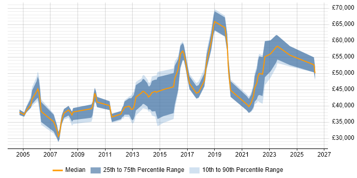 Salary distribution trend for jobs in West Yorkshire citing Planning and Forecasting