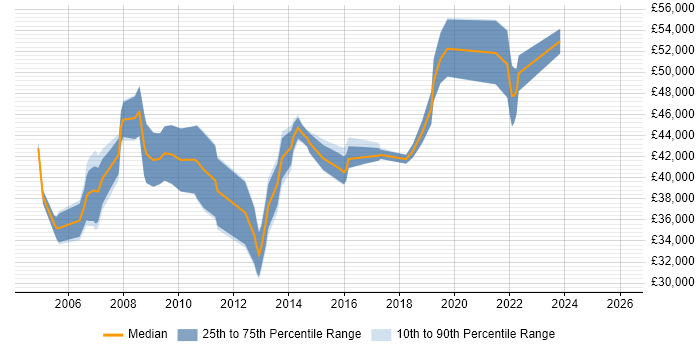 Salary distribution trend for Planning Manager job vacancies in West Yorkshire