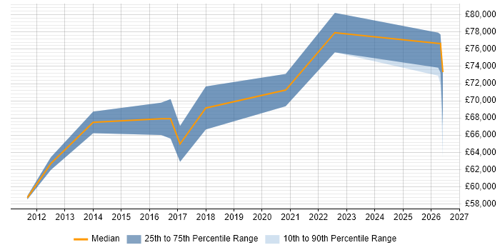 Salary distribution trend for Platform Architect job vacancies in West Yorkshire