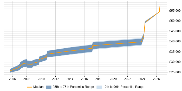 Salary distribution trend for PLC Engineer job vacancies in West Yorkshire