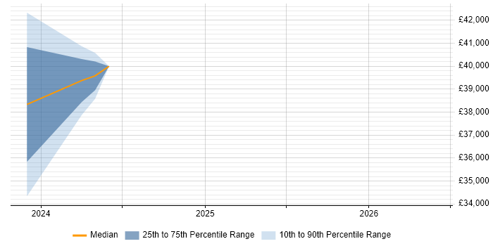Salary distribution trend for PLC Software Engineer job vacancies in West Yorkshire