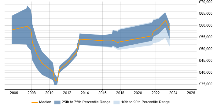 Salary distribution trend for jobs in West Yorkshire citing PLM