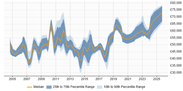 Salary distribution trend for jobs in West Yorkshire citing PMI Salary distribution trend for jobs in West Yorkshire citing PMI