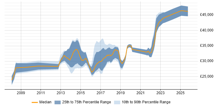 Salary distribution trend for PMO Analyst job vacancies in West Yorkshire