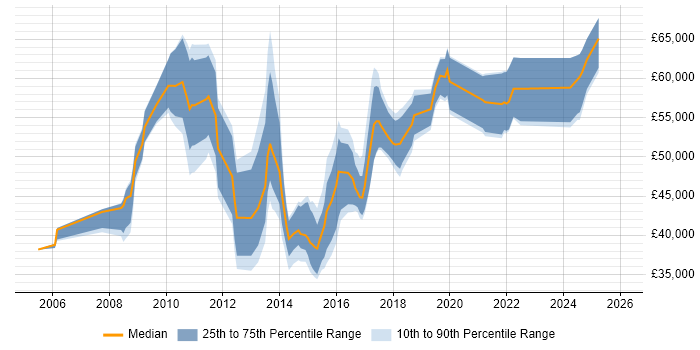 Salary distribution trend for PMO Manager job vacancies in West Yorkshire