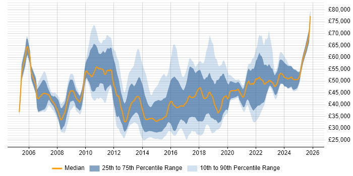 Salary distribution trend for jobs in West Yorkshire citing PMO
