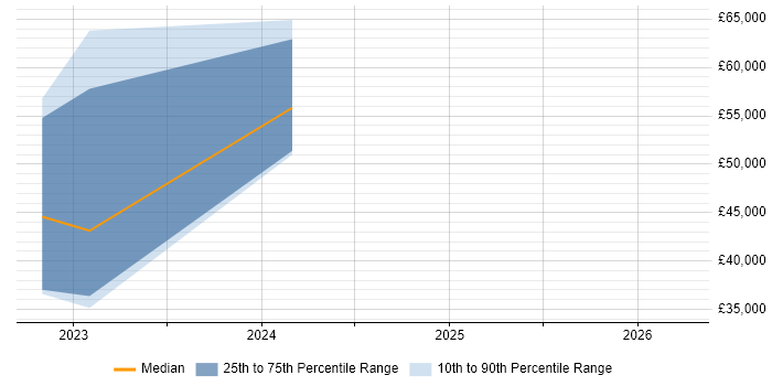Salary distribution trend for jobs in West Yorkshire citing Podman