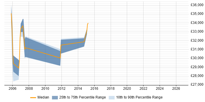 Salary distribution trend for jobs in Pontefract citing Adabas