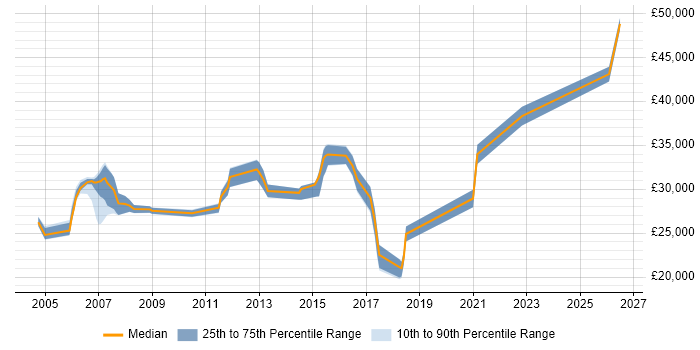 Salary distribution trend for Analyst job vacancies in Pontefract