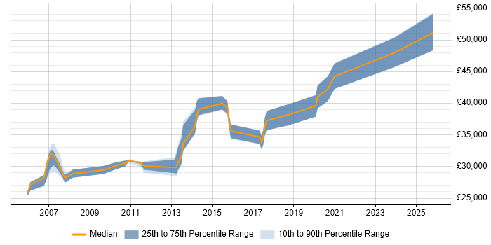 Salary distribution trend for jobs in Pontefract citing Analytical Skills