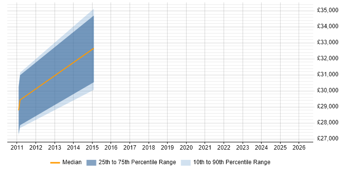 Salary distribution trend for jobs in Pontefract citing Android Development