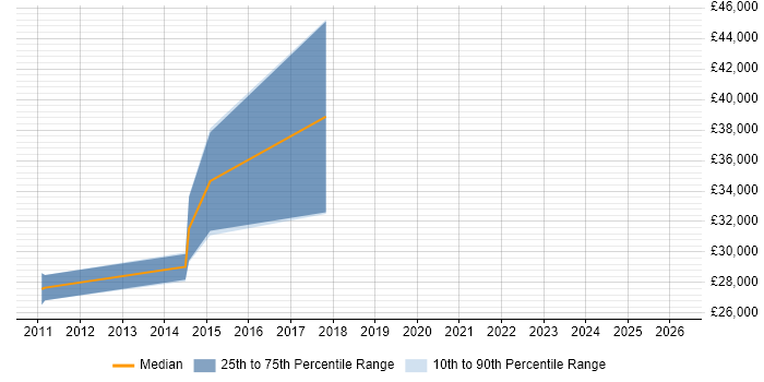 Salary distribution trend for jobs in Pontefract citing Android