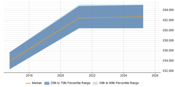 Salary distribution trend for jobs in Pontefract citing AWS