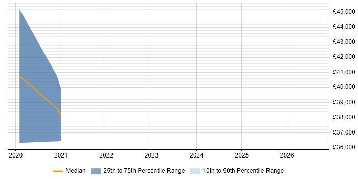 Salary distribution trend for jobs in Pontefract citing Azure DevOps