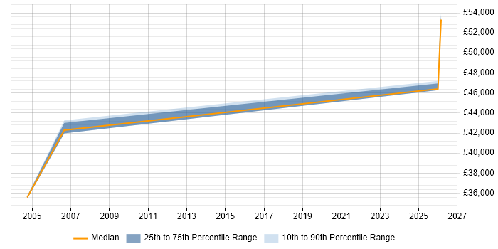 Salary distribution trend for Business Manager job vacancies in Pontefract