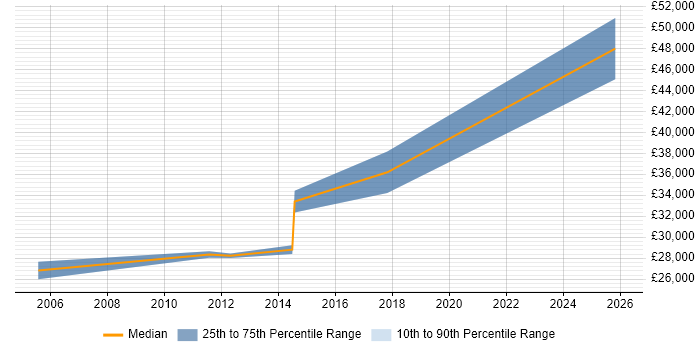 Salary distribution trend for jobs in Pontefract citing Change Management