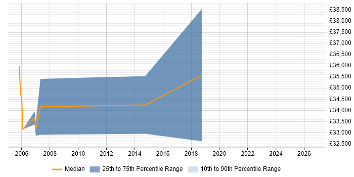 Salary distribution trend for jobs in Pontefract citing CICS