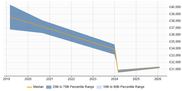 Salary distribution trend for jobs in Pontefract citing Coaching