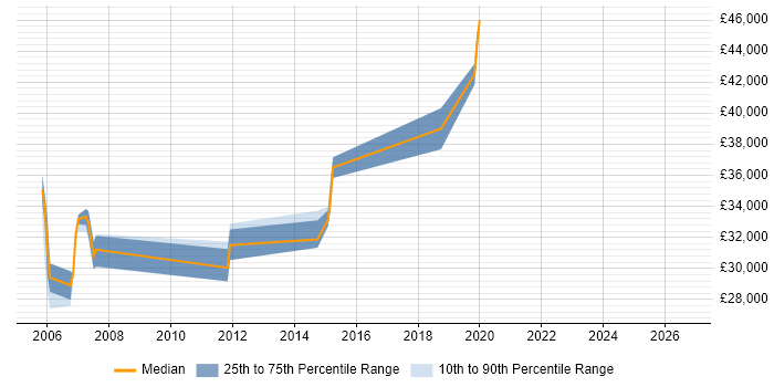 Salary distribution trend for jobs in Pontefract citing COBOL