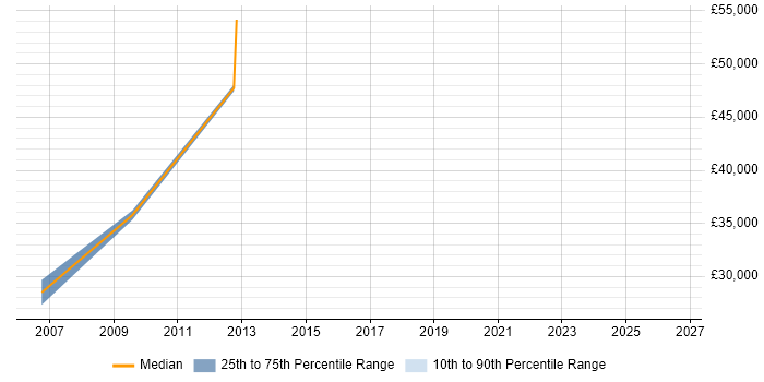 Salary distribution trend for Consultant job vacancies in Pontefract