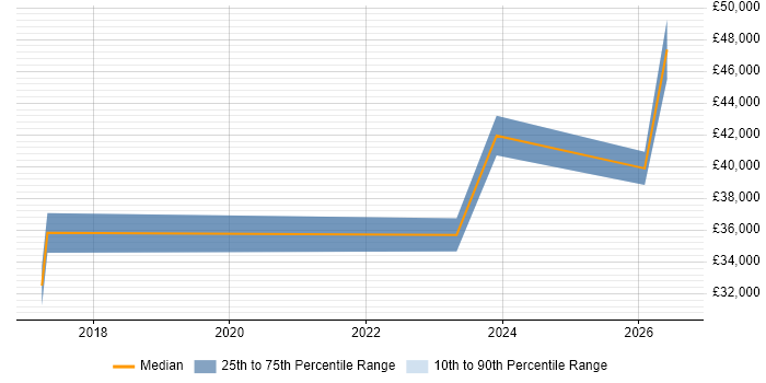 Salary distribution trend for jobs in Pontefract citing Continuous Improvement