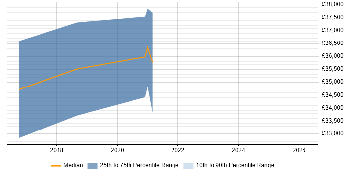 Salary distribution trend for jobs in Pontefract citing CRM