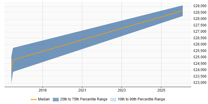 Salary distribution trend for Data Analyst job vacancies in Pontefract
