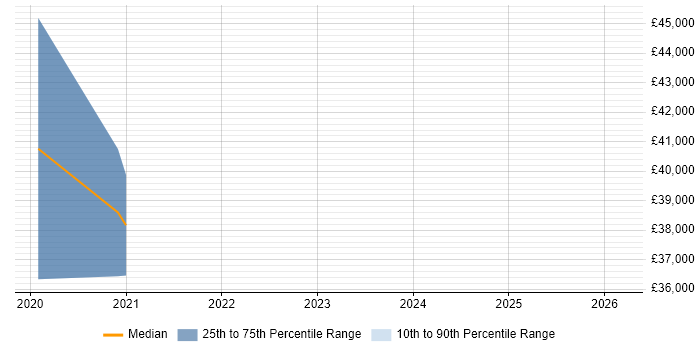 Salary distribution trend for jobs in Pontefract citing Design Patterns