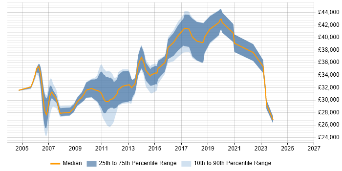 Salary distribution trend for Developer job vacancies in Pontefract