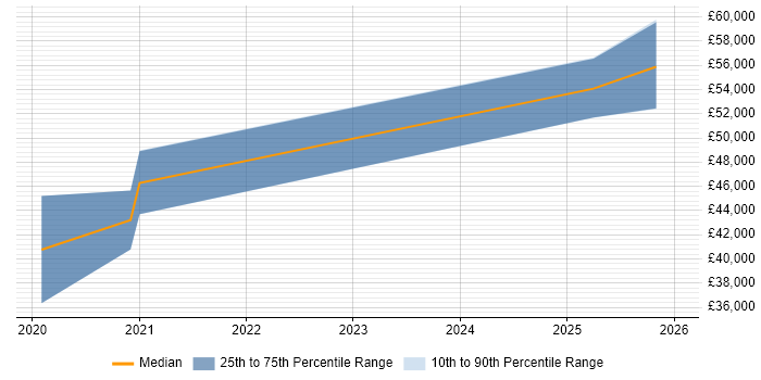 Salary distribution trend for jobs in Pontefract citing DevOps