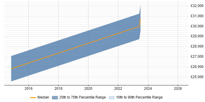 Salary distribution trend for jobs in Pontefract citing Digital Marketing