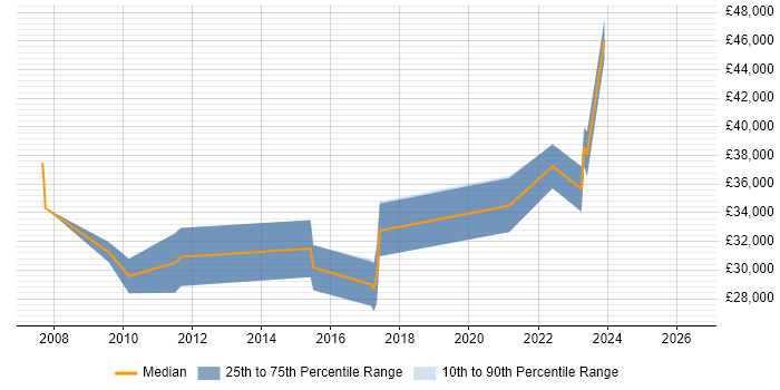 Salary distribution trend for jobs in Pontefract citing ERP
