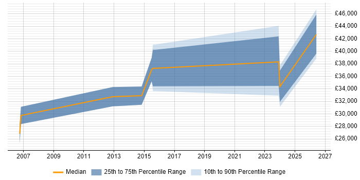 Salary distribution trend for jobs in Pontefract citing Finance